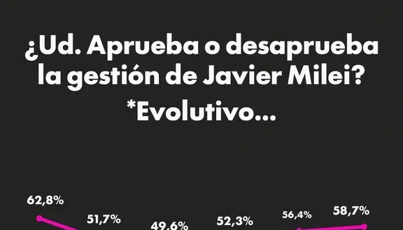 Más del 58% de los argentinos desaprueba la gestión de Javier Milei